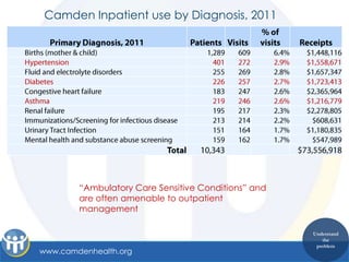 Camden Inpatient use by Diagnosis, 2011




        “Ambulatory Care Sensitive Conditions” and
        are often amenable to outpatient
        management

                                                     Understand
                                                        the
                                                      problem
www.camdenhealth.org
 