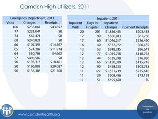 Camden High Utilizers, 2011




                               Understand
                                  the
                                problem
www.camdenhealth.org
 