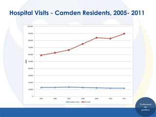 Hospital Visits - Camden Residents, 2005- 2011




                                            Understand
                                               the
                                             problem
 