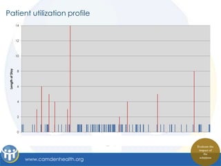 Patient utilization profile
                  14



                  12



                  10
 Length of Stay




                   8



                   6



                   4



                   2



                   0
                  1/3/2011   2/3/2011 3/3/2011   4/3/2011   5/3/2011   6/3/2011   7/3/2011   8/3/2011   9/3/2011 10/3/2011 11/3/2011 12/3/2011
                  C
                                                                             ED    IP
                                                                                                                                        Evaluate the
                                                                                                                                         impact of
                                                                                                                                            the
                       www.camdenhealth.org                                                                                              solutions
                                                                                                                                            31
 