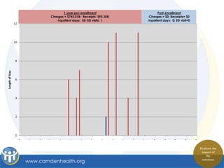 1 year pre-enrollment                   Post-enrollment
                              Charges = $745,018; Receipts: $95,358;   Charges = $0; Receipts= $0
                                  Inpatient days: 55; ED visits: 1     Inpatient days: 0; ED visit=0
                 12




                 10




                 8
Length of Stay




                 6




                 4




                 2




                 0

            C                                                ED   IP
                                                                                                       Evaluate the
                                                                                                        impact of
                                                                                                           the
                      www.camdenhealth.org                                                              solutions
 