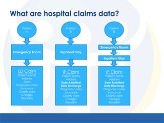 What are hospital claims data?
     Patient           Patient            Patient
       A                 B                  B




                                     Emergency Room
Emergency Room     Inpatient Stay
                                      Inpatient Stay



  ED Claim          IP Claim           IP Claim
  Patient name      Patient name       Patient name
     Address           Address            Address
       Date         Date Admitted      Date Admitted
 Diagnosis codes   Date Discharge     Date Discharge
    Insurance      Diagnosis codes    Diagnosis codes
   Charity care       Insurance          Insurance
     Charges         Charity care       Charity care
     Receipts          Charges            Charges
                       Receipts           Receipts
 