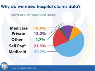 Why do we need hospital claims data?
    Claims data from payers is not feasible




    www.camdenhealth.org
 