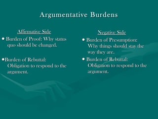 Argumentative Burdens Negative Side ●  Burden of Presumption: Why things should stay the way they are.  ●  Burden of Rebuttal: Obligation to respond to the argument.  Affirmative Side ●  Burden of Proof: Why status quo should be changed. ● Burden of Rebuttal: Obligation to respond to the argument. 