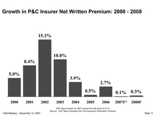 Growth in P&C Insurer Net Written Premium: 2000 - 2008



                             15.3%



                                            10.0%
                 8.4%

    5.0%
                                                              3.9%
                                                                                              2.7%
                                                                              0.5%                            0.1% 0.3%

      2000        2001            2002         2003            2004            2005            2006          2007F*   2008F
                                               2007 figure based on 2007 actual first half result of 0.1%.
                                         Source: A.M. Best; forecasts from the Insurance Information Institute.
CAS Meeting – November 13, 2007                                                                                               Slide 11
 