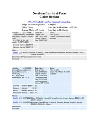 Northern District of Texas
                                 Claims Register
                       09-33918-hdh11 FirstPlus Financial Group, Inc.
               Judge: Harlin DeWayne Hale           Chapter: 11
               Office: Dallas                       Last Date to file claims: 10/27/2009
               Trustee: Matthew D. Orwig            Last Date to file (Govt):
Creditor:      (12414194)        Claim No: 1           Status:
Texas Workforce Commission       Original Filed        Filed by: CR
Regulatory Integrity Division-   Date: 06/25/2009      Entered by: Elizabeth Weber
SAU                              Original Entered      Modified:
101 E 15th St Rm 556             Date: 06/25/2009
Austin, Tx 78778-0001
 Amount claimed: $2057.17
 Secured claimed: $2057.17
History:
Details    1-1 06/25/2009 Claim #1 filed by Texas Workforce Commission, Amount claimed: $2057.17
                          (Weber, Elizabeth )
Description: (1-1) Unemployment Taxes
Remarks:




Creditor:      (12398335)        Claim No: 2           Status:
Internal Revenue Service         Original Filed        Filed by: CR
Special Procedures -             Date: 07/07/2009      Entered by: Mikeal D. Smith
Insolvency                       Original Entered      Modified:
P.O. Box 21126                   Date: 07/07/2009
Philadelphia, PA 19114           Last Amendment
                                 Filed: 07/15/2009
                                 Last Amendment
                                 Entered: 07/15/2009
 Amount        claimed: $333144.28
 Secured       claimed:      $0.00
 Priority      claimed: $329919.55
 Unsecured     claimed: $3224.73
History:
Details    2-1 07/07/2009 Claim #2 filed by Internal Revenue Service, Amount claimed: $280144.28
                          (Smith, Mikeal )
Details    2-2 07/15/2009 Amended Claim #2 filed by Internal Revenue Service, Amount claimed:
                          $333144.28 (Smith, Mikeal )
Description:
Remarks:
 