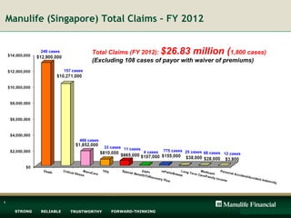 Manulife (Singapore) Total Claims – FY 2012


             249 cases               Total Claims (FY 2012):              $26.83 million (
                                                                                    1,800 cases)
                                     (Excluding 108 cases of payor with waiver of premiums)
                         157 cases




                                466 cases
                                            33 cases 11 cases
                                                                4 cases   775 cases 25 cases
                                                                                             68 cases 12 cases




1

    STRONG   RELIABLE       TRUSTWORTHY        FORWARD-THINKING
 