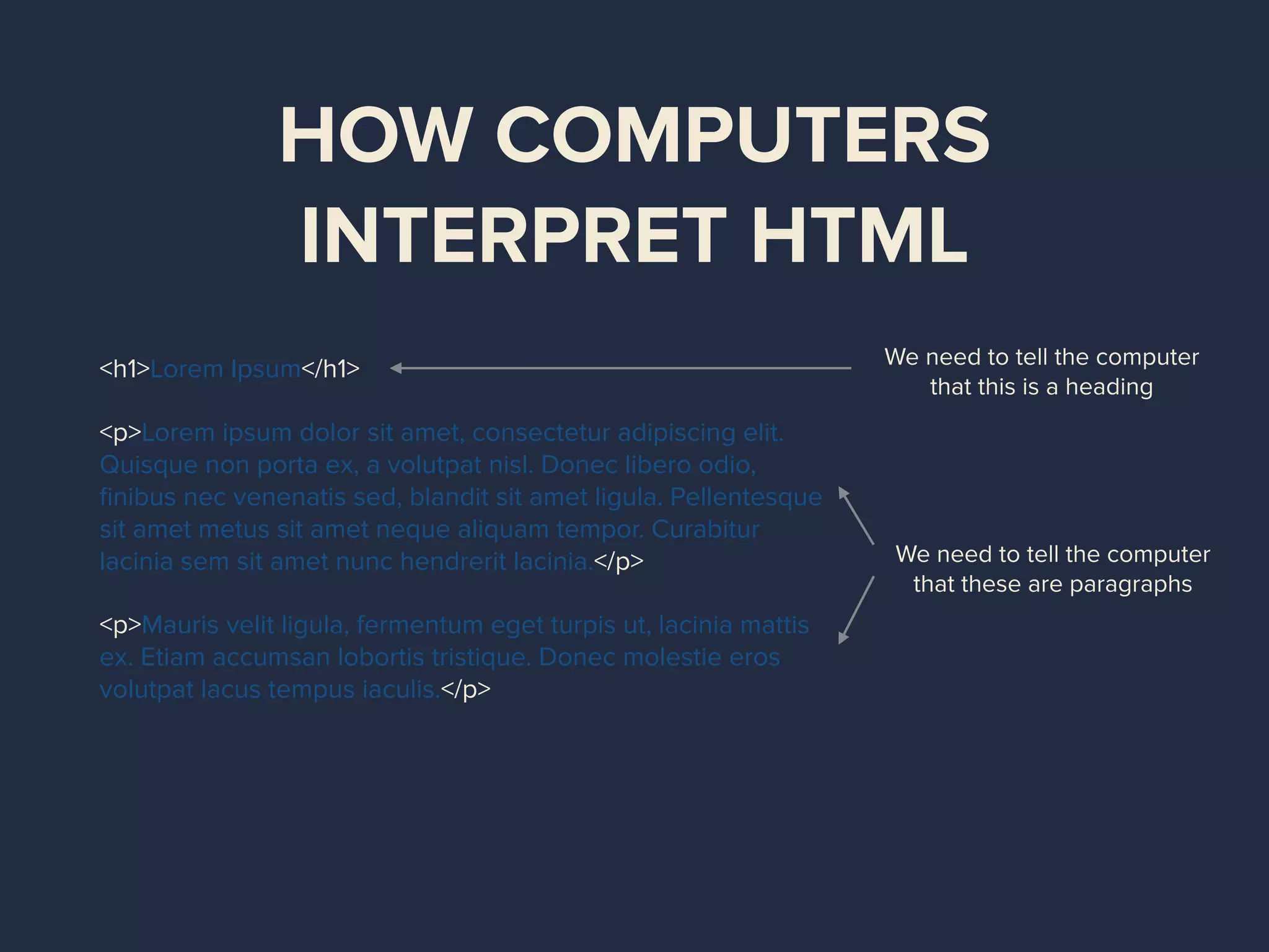HOW COMPUTERS
INTERPRET HTML
<h1>Lorem Ipsum</h1>
<p>Lorem ipsum dolor sit amet, consectetur adipiscing elit.
Quisque non porta ex, a volutpat nisl. Donec libero odio,
ﬁnibus nec venenatis sed, blandit sit amet ligula. Pellentesque
sit amet metus sit amet neque aliquam tempor. Curabitur
lacinia sem sit amet nunc hendrerit lacinia.</p>
<p>Mauris velit ligula, fermentum eget turpis ut, lacinia mattis
ex. Etiam accumsan lobortis tristique. Donec molestie eros
volutpat lacus tempus iaculis.</p>
We need to tell the computer
that this is a heading
We need to tell the computer
that these are paragraphs
 