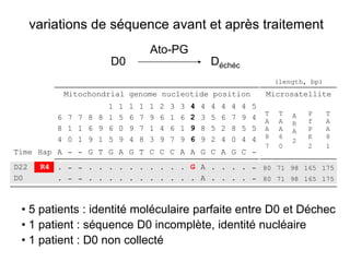 variations de séquence avant et après traitement
                                    Ato-PG
                     D0                                     Déchéc
                                                                                    (length, bp)
           Mitochondrial genome nucleotide position                             Microsatellite
                    1   1   1   1   1   2   3   3   4   4   4   4   4   4   5
                                                                                T    T   A   P     T
          6 7 7 8 8 1   5   6   7   9   6   1   6   2   3   5   6   7   9   4   A    A       f     A
                                                                                         R
          8 1 1 6 9 6   0   9   7   1   4   6   1   9   8   5   2   8   5   5   A    A   A   P     A
          4 0 1 9 1 5   9   4   8   3   9   7   9   6   9   2   4   0   4   4   8    6       K     8
                                                                                         2
                                                                                7    0       2     1
Time Hap A - - G T G A G T C C C A A G C A G C -
D22    R4 . - - . . . . . . . . . . G A . . . . - 80 71 98 165 175
D0        . - - . . . . . . . . . . . A . . . . - 80 71 98 165 175



 • 5 patients : identité moléculaire parfaite entre D0 et Déchec
 • 1 patient : séquence D0 incomplète, identité nucléaire
 • 1 patient : D0 non collecté
 