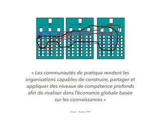 « Les communautés de pratique rendent les
organisations capables de construire, partager et
appliquer des niveaux de compétence profonds
aﬁn de rivaliser dans l’économie globale basée
sur les connaissances »
Source : Snyder, 1997
 