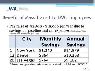 Benefit of Mass Transit to DMC Employees
• Pay raise of $2,500 - $10,000 per year due to
savings on gasoline and car expenses.(The benefits of Public
Transportation: An Overview, op.cit., p.7)

City
1 New York
12 Denver
20 Las Vegas

Monthly
Savings

$1,240
$864
$764

Annual
Savings

$14,879
$10,368
$9,162

*Based on gasoline prices as reported by AAA on 10/9/13
(APTA)

 