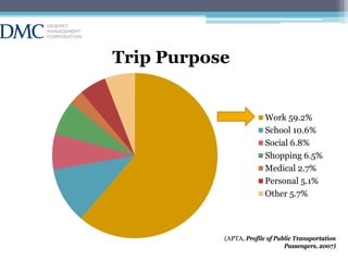 Trip Purpose

Work 59.2%
School 10.6%
Social 6.8%
Shopping 6.5%
Medical 2.7%
Personal 5.1%
Other 5.7%

(APTA, Profile of Public Transportation
Passengers, 2007)

 
