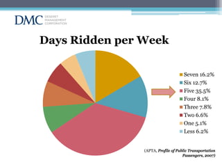 Days Ridden per Week
Seven 16.2%
Six 12.7%
Five 35.5%
Four 8.1%
Three 7.8%
Two 6.6%
One 5.1%
Less 6.2%
(APTA, Profile of Public Transportation
Passengers, 2007)

 