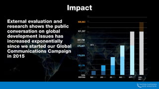 External evaluation and
research shows the public
conversation on global
development issues has
increased exponentially since
we started our Global
Communications Campaign in
2015
Impact
 