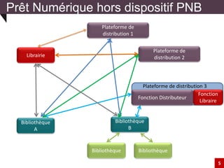 Prêt Numérique hors dispositif PNB
5
Plateforme de
distribution 1
Bibliothèque
Plateforme de
distribution 2Librairie
Bibliothèque
B
Bibliothèque
Bibliothèque
A
Fonction
Libraire
Fonction Distributeur
Plateforme de distribution 3
 