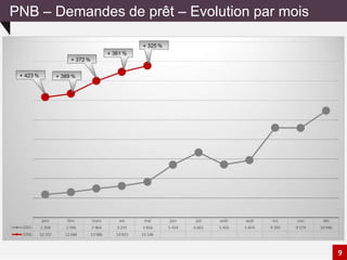 PNB – Demandes de prêt – Evolution par mois
9
 
