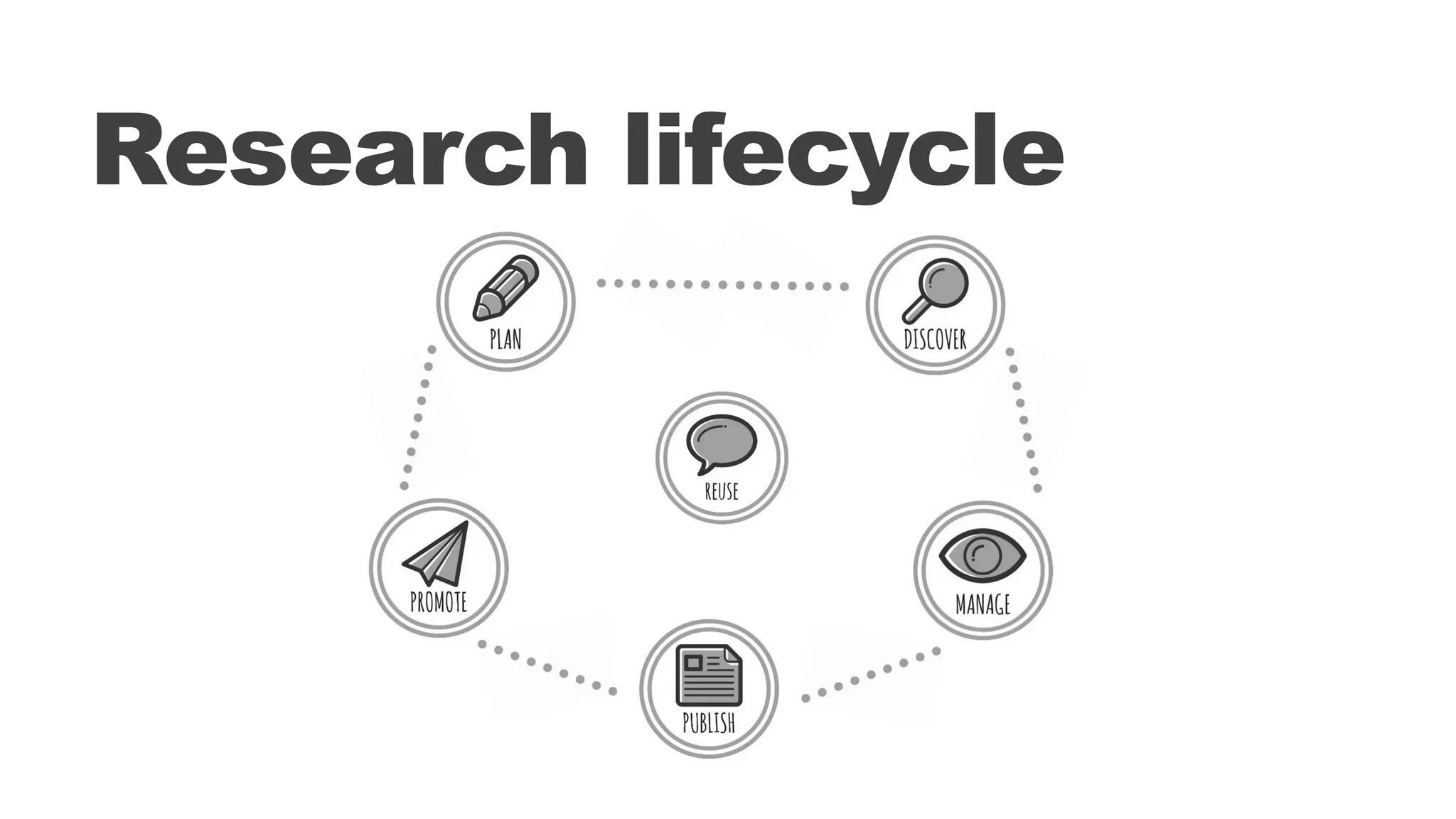 Research lifecycle
