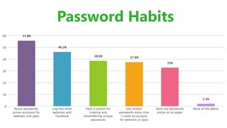 Password Habits
 