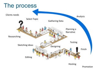 The process
Clients needs
                                                                Analysis
                   Sele...
