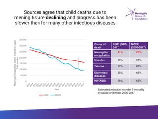 Sources agree that child deaths due to
meningitis are declining and progress has been
slower than for many other infectiou...