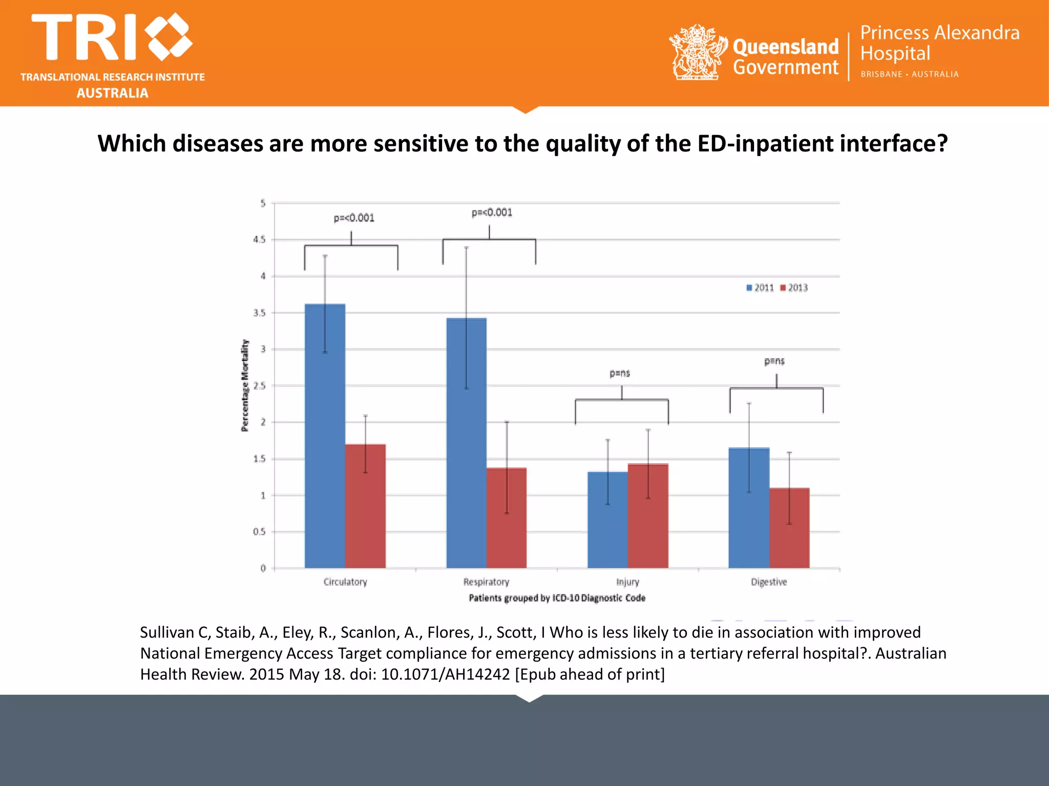 Which diseases are more sensitive to the quality of the ED-inpatient interface?
Sullivan C, Staib, A., Eley, R., Scanlon, A., Flores, J., Scott, I Who is less likely to die in association with improved
National Emergency Access Target compliance for emergency admissions in a tertiary referral hospital?. Australian
Health Review. 2015 May 18. doi: 10.1071/AH14242 [Epub ahead of print]
 
