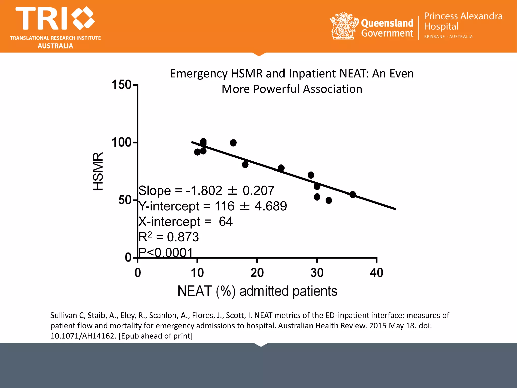 Slope = -1.802 ± 0.207
Y-intercept = 116 ± 4.689
X-intercept = 64
R2 = 0.873
P<0.0001
Emergency HSMR and Inpatient NEAT: An Even
More Powerful Association
Sullivan C, Staib, A., Eley, R., Scanlon, A., Flores, J., Scott, I. NEAT metrics of the ED-inpatient interface: measures of
patient flow and mortality for emergency admissions to hospital. Australian Health Review. 2015 May 18. doi:
10.1071/AH14162. [Epub ahead of print]
 