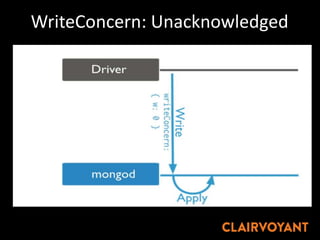 WriteConcern: Unacknowledged
 