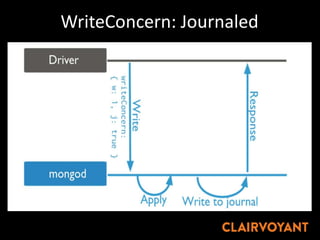 WriteConcern: Journaled
 