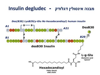 N
H
O
OH
O NH
O
OH
O
Hexadecandioyl
L-g-Glu
desB30 Insulin
Glutamic acid
‘spacer’
Fatty diacid
side chain
DesB30
T
Des(B30) LysB29(γ-Glu Nε-hexadecandioyl) human insulin
s
A1
B1
A21
s s
s
s
s B29
Insulin degludec - ‫אינסולין‬ ‫מבנה‬‫דגלודק‬
P
 