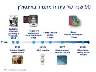 90‫באינסולין‬ ‫מתמיד‬ ‫פיתוח‬ ‫של‬ ‫שנה‬
Animal insulin
preparations
Recombinant
human insulin
Basal
insulin analogues
Isolation
of insulin
(Banting &
Macleod)
Time
1922
1977
2000s
Ultra-long-
acting basal
insulin
2010s
Hagedorn
protamine-
retarded insulin
1936
NPH insulin
1940s
Lente insulin
series
1950s
1923
NPH, neutral protamine Hagedorn
 