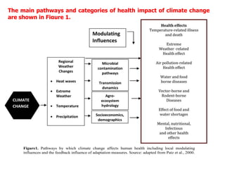 The main pathways and categories of health impact of climate change
are shown in Figure 1.
Figure1. Pathways by which climate change affects human health including local modulating
influences and the feedback influence of adaptation measures. Source: adapted from Patz et al., 2000.
 