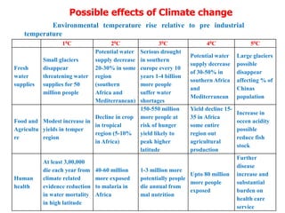 10C 20C 30C 40C 50C
Fresh
water
supplies
Small glaciers
disappear
threatening water
supplies for 50
million people
Potential water
supply decrease
20-30% in some
region
(southern
Africa and
Mediterranean)
Serious drought
in southern
europe every 10
years 1-4 billion
more people
suffer water
shortages
Potential water
supply decrease
of 30-50% in
southern Africa
and
Mediterranean
Large glaciers
possible
disappear
affecting % of
Chinas
population
Food and
Agricultu
re
Modest increase in
yields in temper
region
Decline in crop
in tropical
region (5-10%
in Africa)
150-550 million
more people at
risk of hunger
yield likely to
peak higher
latitude
Yield decline 15-
35 in Africa
some entire
region out
agricultural
production
Increase in
occen acidity
possible
reduce fish
stock
Human
health
At least 3,00,000
die each year from
climate related
evidence reduction
in water mortality
in high latitude
40-60 million
more exposed
to malaria in
Africa
1-3 million more
potentially people
die annual from
mal nutrition
Upto 80 million
more people
exposed
Further
disease
increase and
substantial
burden on
health care
service
Possible effects of Climate change
Environmental temperature rise relative to pre industrial
temperature
 