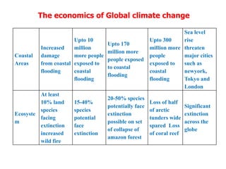The economics of Global climate change
Coastal
Areas
Increased
damage
from coastal
flooding
Upto 10
million
more people
exposed to
coastal
flooding
Upto 170
million more
people exposed
to coastal
flooding
Upto 300
million more
people
exposed to
coastal
flooding
Sea level
rise
threaten
major cities
such as
newyork,
Tokyo and
London
Ecosyste
m
At least
10% land
species
facing
extinction
increased
wild fire
15-40%
species
potential
face
extinction
20-50% species
potentially face
extinction
possible on set
of collapse of
amazon forest
Loss of half
of arctic
tunders wide
spared Loss
of coral reef
Significant
extinction
across the
globe
 