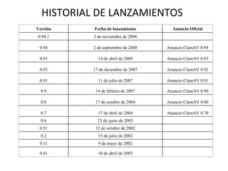 HISTORIAL DE LANZAMIENTOS Versión Fecha de lanzamiento Anuncio Oficial 0.94.1 3 de noviembre de 2008   0.94 2 de septiembre de 2008 Anuncio ClamAV 0.94 0.93 14 de abril de 2008 Anuncio ClamAV 0.93 0.92 17 de diciembre de 2007 Anuncio ClamAV 0.92 0.91 11 de julio de 2007 Anuncio ClamAV 0.91 0.9 14 de febrero de 2007 Anuncio ClamAV 0.90 0.8 17 de octubre de 2004 Anuncio ClamAV 0.80 0.7 17 de abril de 2004 Anuncio ClamAV 0.70 0.6 23 de junio de 2003   0.51 12 de octubre de 2002   0.2 15 de julio de 2002   0.11 9 de mayo de 2002   0.01 10 de abril de 2002   
