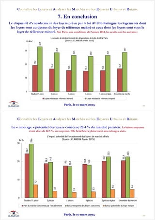 Le dispositif d’encadrement des loyers prévu par la loi ALUR distingue les logements dont
les loyers sont au dessus du loyer de référence majoré et ceux dont les loyers sont sous le
loyer de référence minoré. Sur Paris, aux conditions de l’année 2014, les seuils sont les suivants :
- 19 -
Connaître les Loyers et Analyser les Marchés sur les Espaces Urbains et Ruraux
7. En conclusion
19,2
16,6
15,5
15,1
15,4
16,7
32,9
28,4
26,5
25,8
26,4
28,7
0
10
20
30
Studios / 1 pièce 2 pièces 3 pièces 4 pièces 5 pièces et plus Ensemble du marché
En €/m²
Les seuils de déclenchement des dispositions de la loi ALUR à Paris
(Source : CLAMEUR /février 2015/)
Loyer médian de référence minoré Loyer médian de référence majoré
Paris, le 10 mars 2015
Le « rabotage » potentiel des loyers concerne 20.4 % du marché parisien. La baisse moyenne
étant alors de 22.5 %, en moyenne. Elle bénéficiera pleinement aux ménages aisés.
- 20 -
Connaître les Loyers et Analyser les Marchés sur les Espaces Urbains et Ruraux
 
24,2
18,8
17,5
18,5
20,2
20,4
29,6
19,5
17,2
18,0
22,5
22,5
7,2
3,7
3,0
3,3
4,5
4,6
0
10
20
30
Studios / 1 pièce 2 pièces 3 pièces 4 pièces 5 pièces et plus Ensemble du marché
En %
L'impact potentiel de l'encadrement des loyers de marché à Paris
(Source : CLAMEUR /février 2015/)
Part du marché concernée par l'encadrement Baisse moyenne des loyers concernés Baisse potentielle du loyer moyen
Paris, le 10 mars 2015
 
