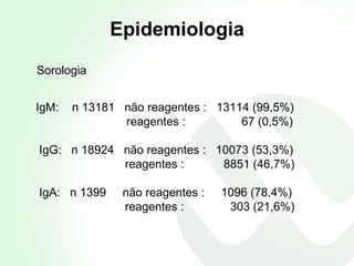 Epidemiologia   Sorologia    IgM:  n 13181  não reagentes :  13114 (99,5%)      reagentes :  67 (0,5%)    IgG:  n 18924  não reagentes :  10073 (53,3%)    reagentes :  8851 (46,7%)    IgA:  n 1399  não reagentes :  1096 (78,4%)    reagentes :  303 (21,6%)  