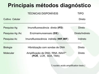   Principais métodos diagnóstico     TÉCNICAS DISPONÍVEIS   TIPO Cultivo  Celular   Direto ____________________________________________________________ Pesquisa Ag  Imunofluorescência  direta ( IFD )  Direto Pesquisa Ag /Ac  Enzimaimunoensaio ( EIE )  Direto/Indireto  Pesquisa Ac  Imunofluorescência  indireta ( WIF,MIF )  Indireto _________________________________________________________ Biologia   Hibridização com sondas de DNA  Direto Molecular  Amplificação de DNA / RNA -NAAT*  Direto ( PCR ,  LCR,  SDA, TMA)  *( nucleic acids amplification tests )   