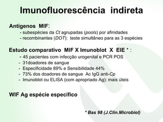 Imunofluorescência  indireta Antígenos  MIF :  - subespécies da  Ct  agrupadas ( pools ) por afinidades  - recombinantes ( DOT ):  teste simultâneo para as 3 espécies Estudo comparativo  MIF X Imunoblot  X  EIE  * : -  45 pacientes com infecção urogenital e PCR POS  -  31doadores de sangue  -  Especificidade 89% e Sensibilidade 44% -  73% dos doadores de sangue  Ac IgG anti- Cp  -  Imunoblot ou ELISA (com apropriado Ag): mais úteis WIF Ag espécie específico * Bas 98 (J.Clin.Microbiol) 