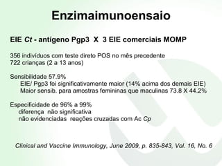 Enzimaimunoensaio EIE  Ct  - antígeno Pgp3  X  3 EIE comerciais MOMP 356 indivíduos com teste direto POS no mês precedente 722 crianças (2 a 13 anos) Sensibilidade 57.9%  EIE/ Pgp3 foi significativamente maior (14% acima dos demais EIE)  Maior sensib. para amostras femininas que maculinas 73.8 X 44.2% Especificidade de 96% a 99% diferença  não significativa  não evidenciadas  reações cruzadas com Ac  Cp Clinical and Vaccine Immunology, June 2009, p. 835-843, Vol. 16, No. 6 