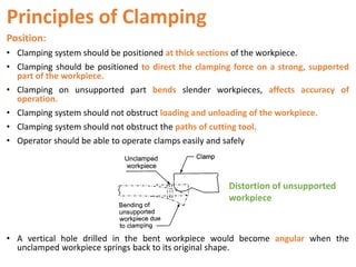 Principles of Clamping
Position:
• Clamping system should be positioned at thick sections of the workpiece.
• Clamping should be positioned to direct the clamping force on a strong, supported
part of the workpiece.
• Clamping on unsupported part bends slender workpieces, affects accuracy of
operation.
• Clamping system should not obstruct loading and unloading of the workpiece.
• Clamping system should not obstruct the paths of cutting tool.
• Operator should be able to operate clamps easily and safely
• A vertical hole drilled in the bent workpiece would become angular when the
unclamped workpiece springs back to its original shape.
Distortion of unsupported
workpiece
 