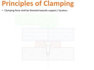 • Clamping force shall be directed towards support / locators.
Principles of Clamping
 