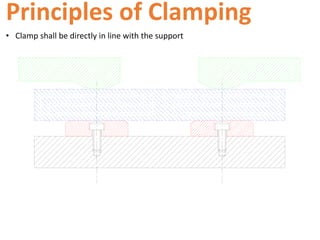• Clamp shall be directly in line with the support
Principles of Clamping
 