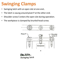 Swinging Clamps
• Swinging latch with an open slot at one end..
• The latch is swung around pivot P at the other end.
• Shoulder screw S enters the open slot during operation.
• The workpiece is clamped by knurled head screw.
 