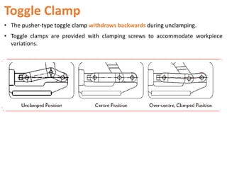 Toggle Clamp
• The pusher-type toggle clamp withdraws backwards during unclamping.
• Toggle clamps are provided with clamping screws to accommodate workpiece
variations.
 