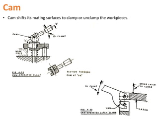 Cam
• Cam shifts its mating surfaces to clamp or unclamp the workpieces.
 