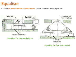 Equaliser
• Only an even number of workpieces can be clamped by an equaliser.
Equaliser for two workpieces
Equaliser for four workpieces
 