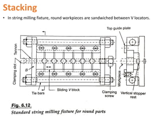 Stacking
• In string milling fixture, round workpieces are sandwiched between V locators.
 