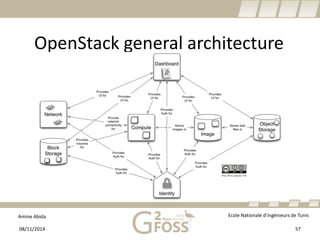 Amine Abida Ecole Nationale d’ingénieurs de Tunis 
OpenStackgeneral architecture 
08/11/2014 57 
 