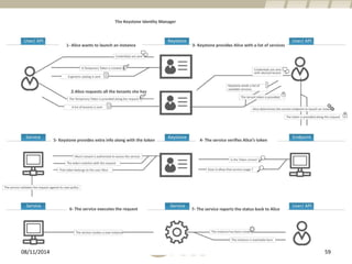 Amine Abida Ecole Nationale d’ingénieurs de Tunis 
OpenStack: Keystone 
08/11/2014 59 
 