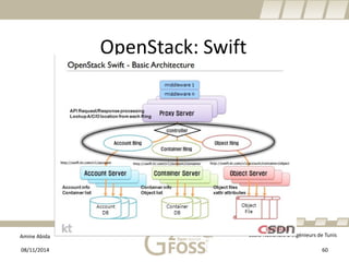 Amine Abida Ecole Nationale d’ingénieurs de Tunis 
OpenStack: Swift 
08/11/2014 60 
 